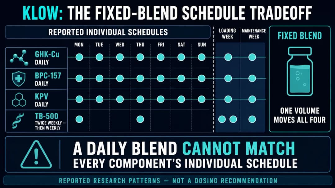 KLOW: The fixed-blend schedule tradeoff