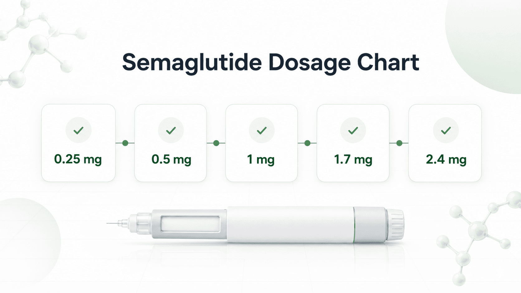 Semaglutide Dosage Chart: Ozempic, Wegovy, Rybelsus, and Compounded Dosing article visual