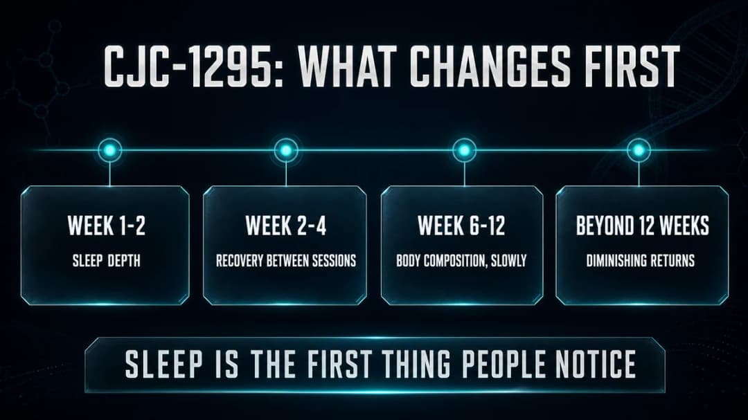 Timeline: what changes first on CJC-1295