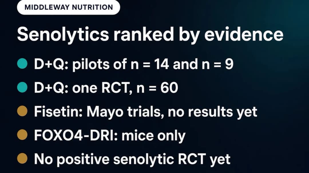 Ranked list card: senolytic evidence tiers for D+Q, fisetin and FOXO4-DRI