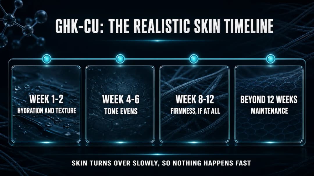 Timeline: the realistic GHK-Cu skin timeline