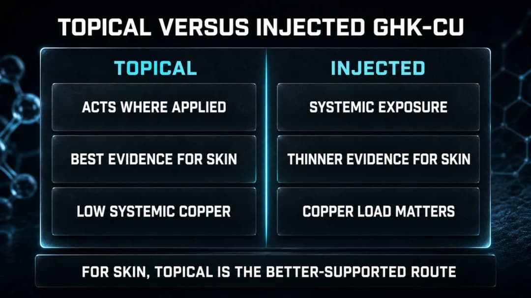 Comparison: topical versus injected GHK-Cu