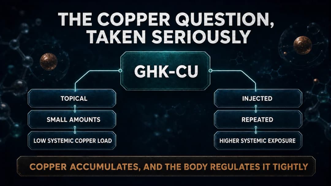 Diagram: the GHK-Cu copper question, topical versus injected