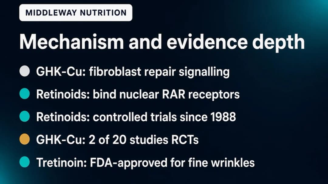 Comparison card: GHK-Cu vs retinol mechanism and evidence depth