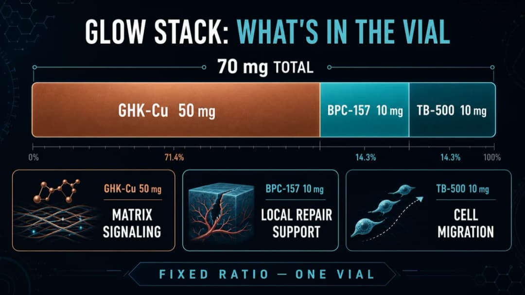GLOW: Stack: what's in the vial