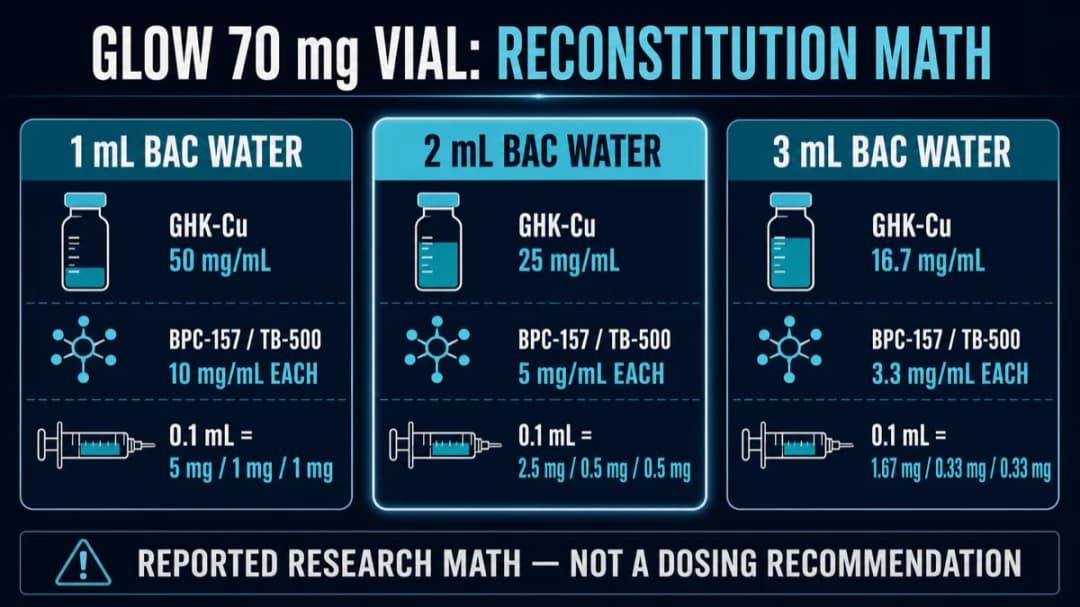 GLOW: Research evidence and dosing summary