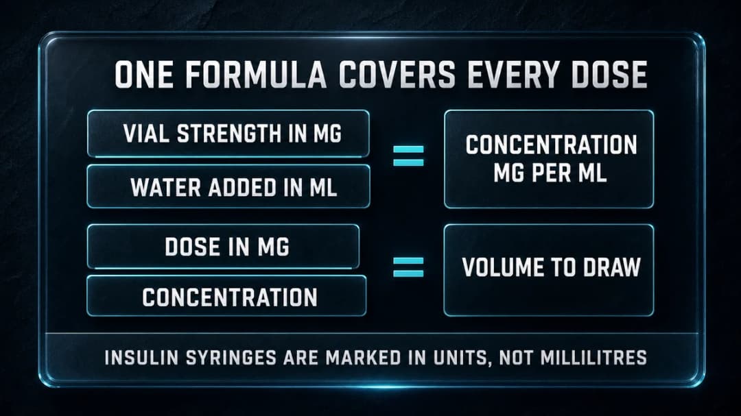 Formula: the one calculation that covers every peptide dose