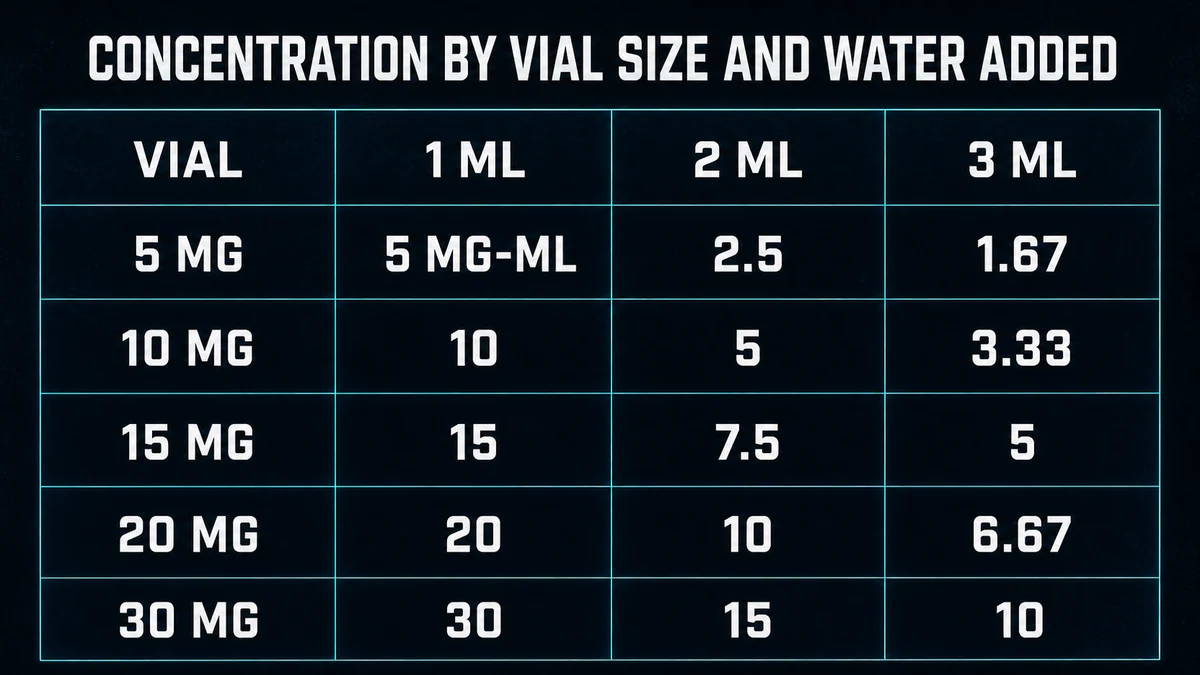 Table: concentration by vial size and water added