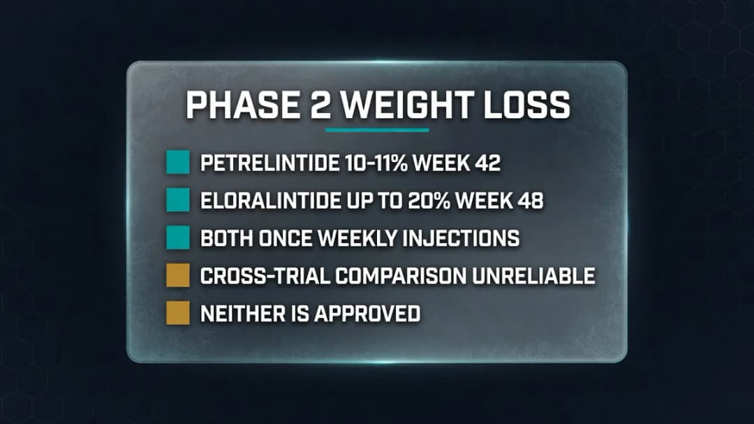 Chart: petrelintide and eloralintide phase 2 weight loss