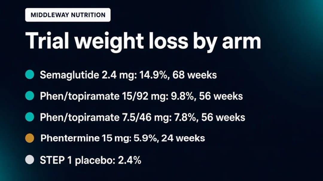Data card: phentermine vs semaglutide trial weight loss by dose arm