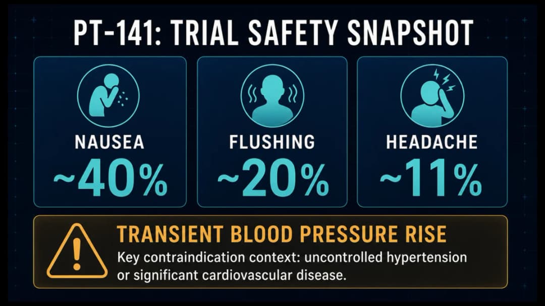 PT-141: Trial safety snapshot