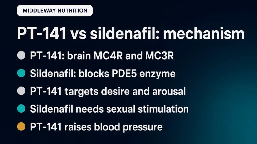 Comparison card: PT-141 vs sildenafil mechanism