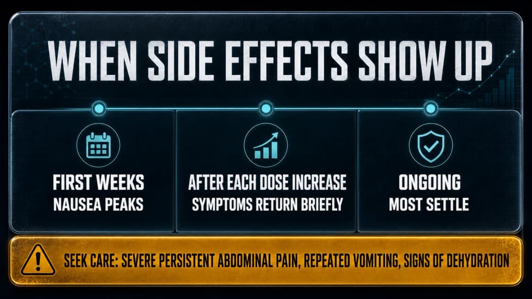 Timeline: when semaglutide side effects show up