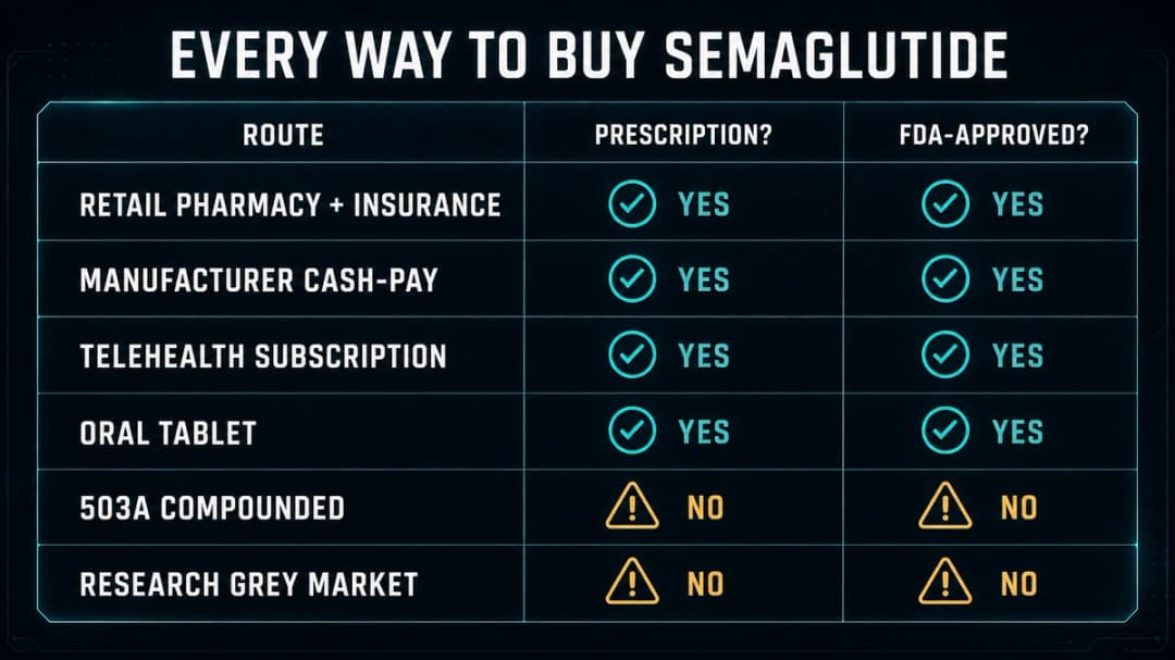 Comparison: every way to buy semaglutide, by prescription and approval status