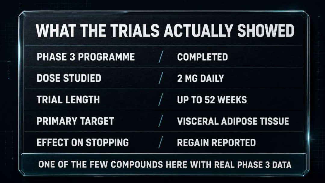 Card: what the tesamorelin phase 3 trials actually showed