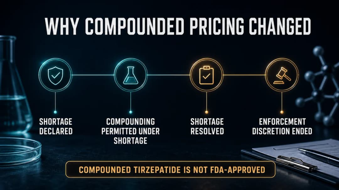 Four-stage timeline titled "Why compounded pricing changed": shortage declared, compounding permitted under shortage, shortage resolved, enforcement discretion ended. Captioned "Compounded tirzepatide is not FDA-approved."