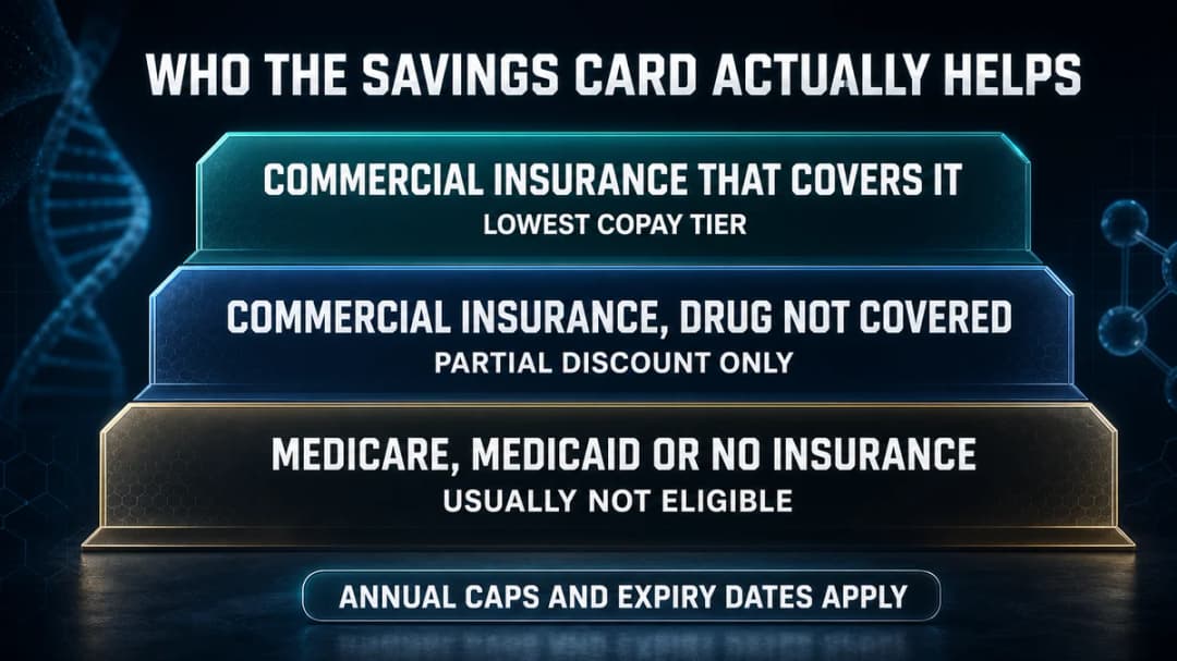 Three-tier ladder titled "Who the savings card actually helps". Top tier, commercial insurance that covers it, lowest copay tier. Middle tier, commercial insurance where the drug is not covered, partial discount only. Bottom tier, Medicare, Medicaid or no insurance, usually not eligible. Captioned "Annual caps and expiry dates apply."
