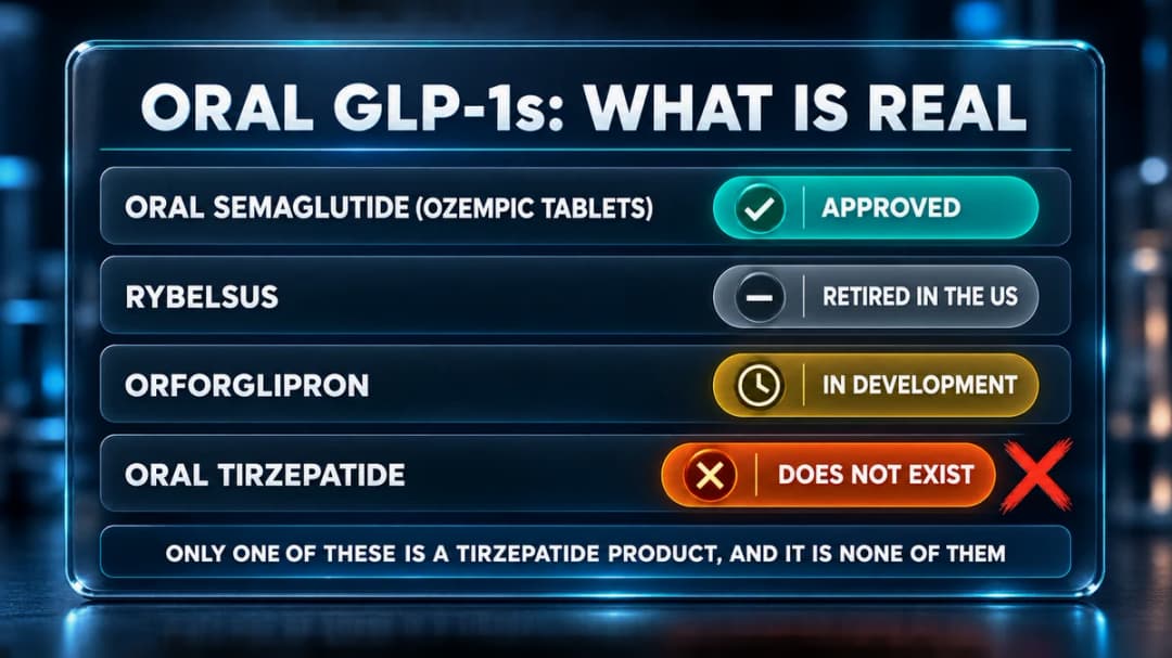 Status card: which oral GLP-1 medicines are real and which do not exist