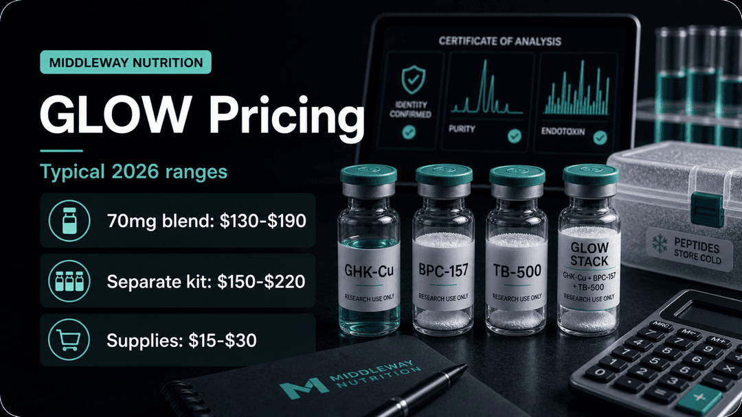 Dark-mode GLOW stack pricing guide showing 70mg blend, separate kit, and supply cost ranges